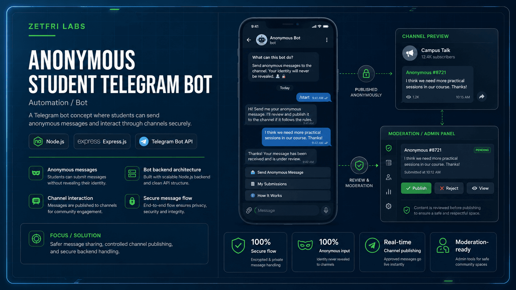 Anonymous Student Telegram Bot